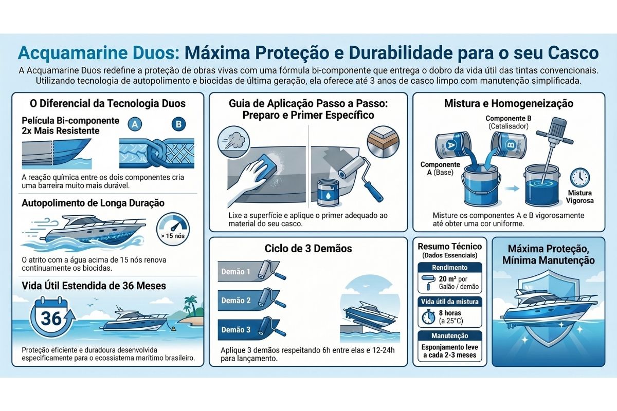 Infográfico Acquamarine Duos: tecnologia bicomponente, autopolimento acima de 15 nós, 36 meses de proteção, 3 demãos com intervalo de 6h, mistura dos componentes A e B, pot life de 8h, rendimento de 20 m² por galão e manutenção com esponjamento leve a cada 2-3 meses.