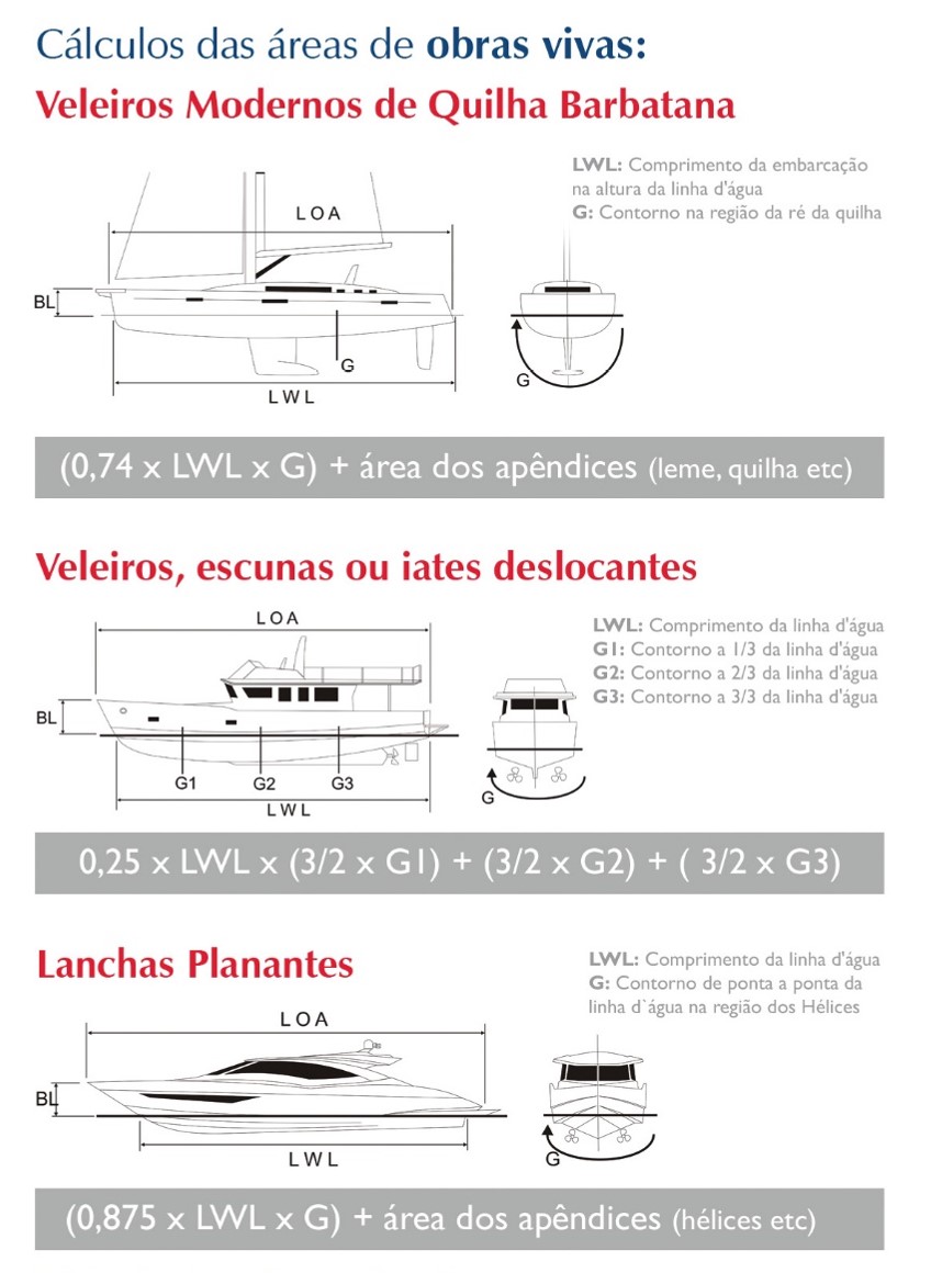 Infográfico para cálculo da área de obras vivas de veleiros, escunas, iates deslocantes e lanchas planantes