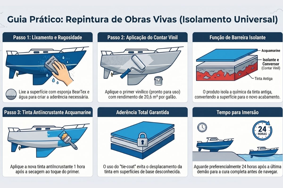 Infográfico: Guia Prático - Repintura de Obras Vivas (Isolamento Universal) - Coninco